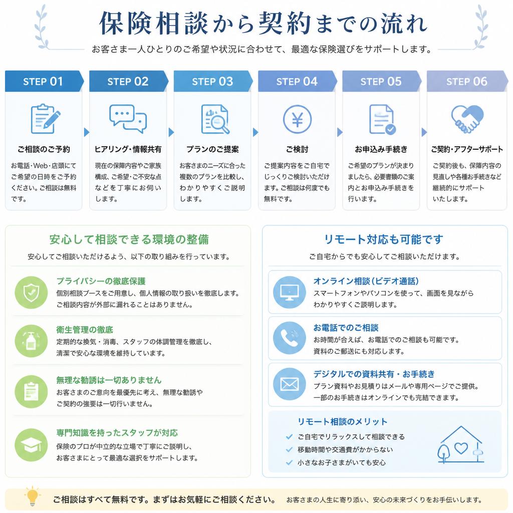 5. 相談の流れとプロセス