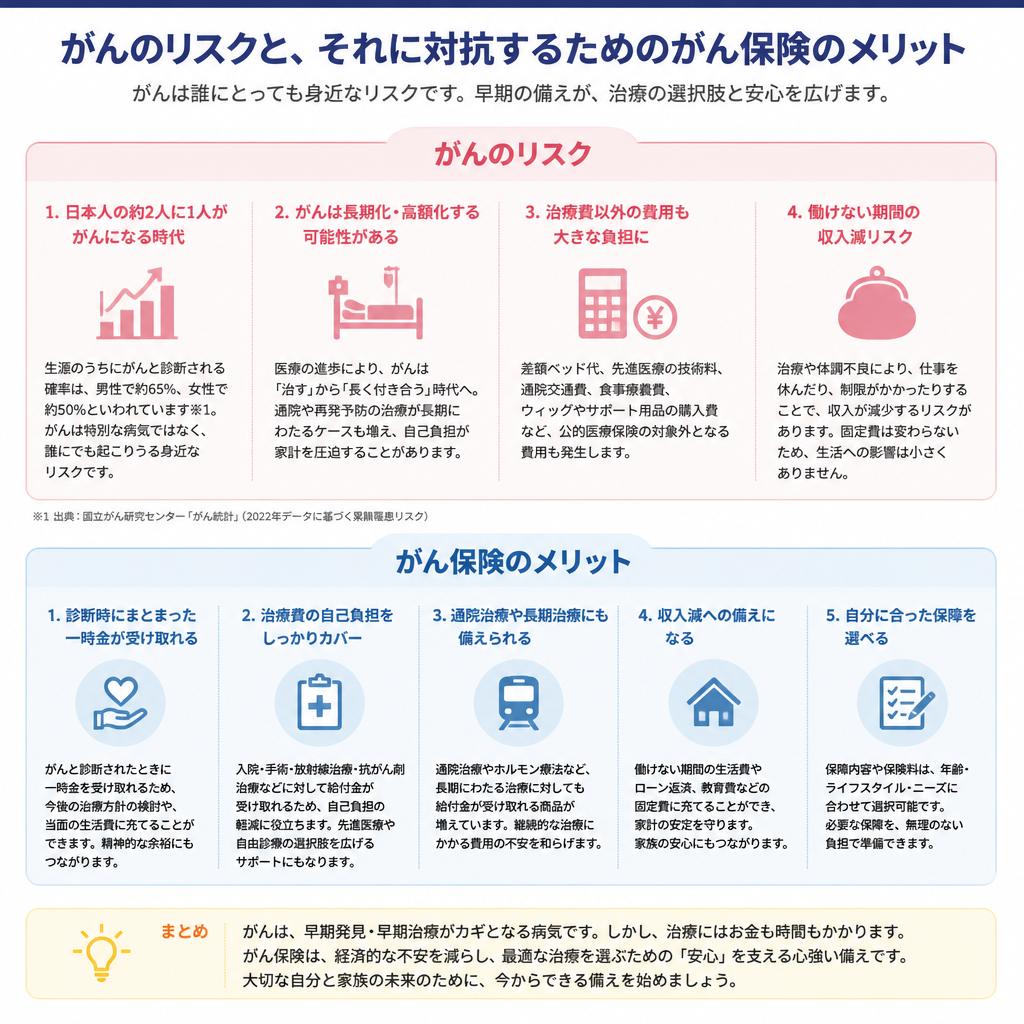 がん保険の重要性とは？